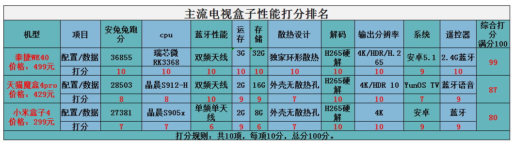 网络机顶盒排行榜前三强泰捷小米盒子天猫魔盒怎么选