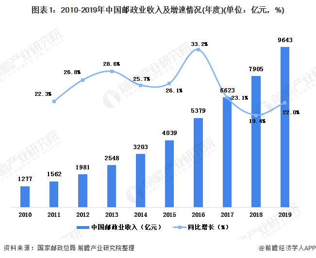 2020中国邮政gdp_中国gdp2020年