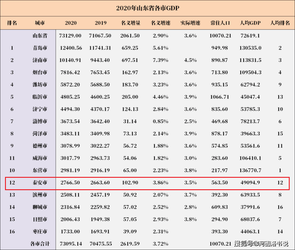 泰安市gdp有多少_泰安市各区县GDP公布 泰山 岱岳 新泰等排名公布(2)