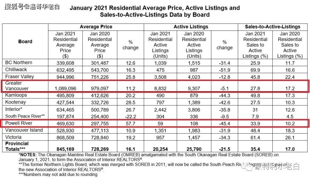 【温哥华老白】BC省地产局公布最新统计数据，Powell River鲍威尔河拔得头筹！