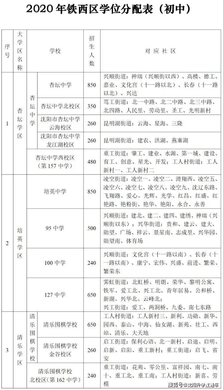 沈阳市2021年各区gdp_2021年沈阳各区人口大披露 房谱独家