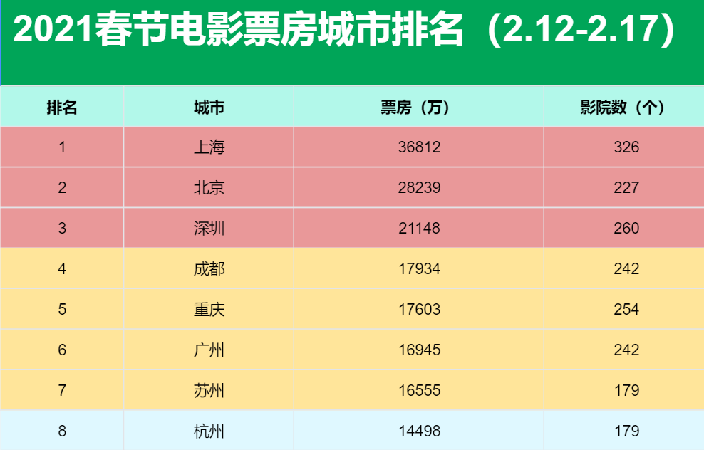 大上海 票房_新娘大作战票房_大武生票房