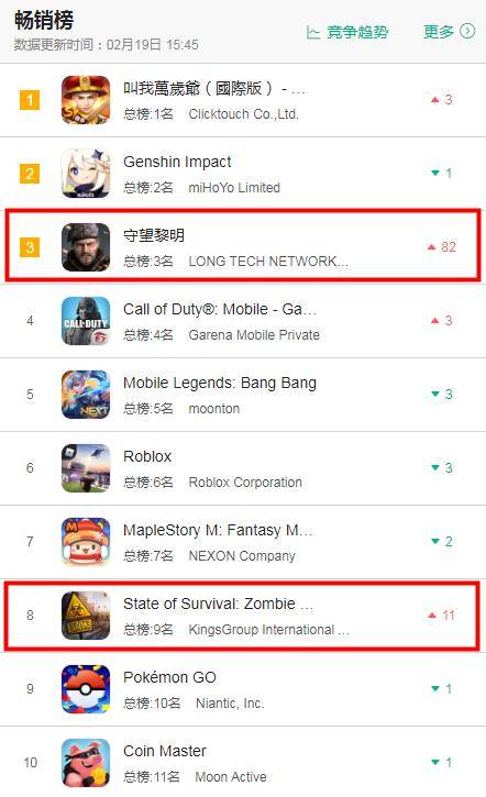 排名|2月19日七大地区iOS游戏畅销榜排行： 《尼尔》手游登顶双榜