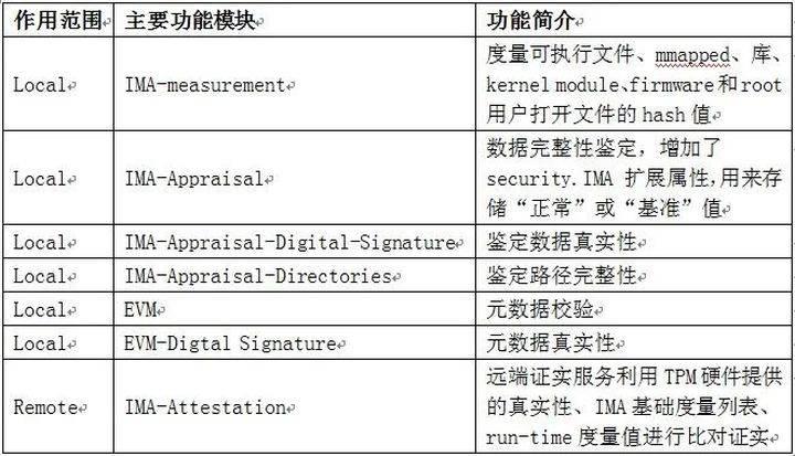 Ima Module Linux 完整性子系统及可信计算基础_hash