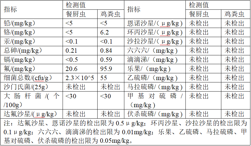 研究采食不同有机废弃物黑水虻幼虫饲料价值分析