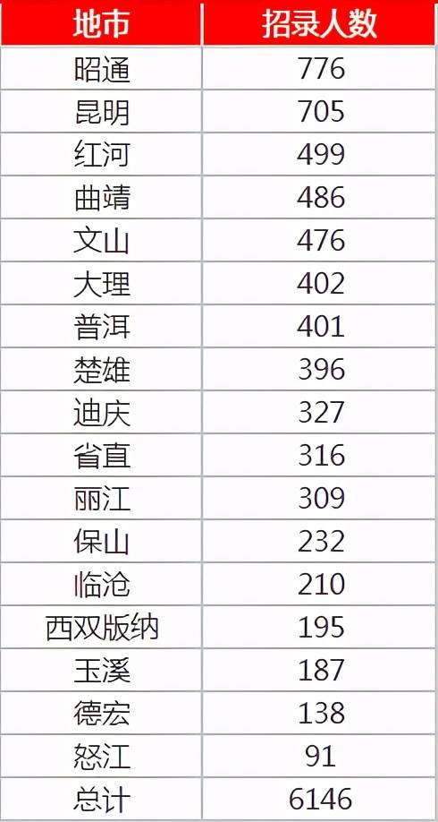 2021年云南省人口_云南省人口分布图