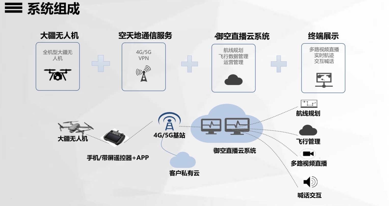 如何轻松实现无人机联网