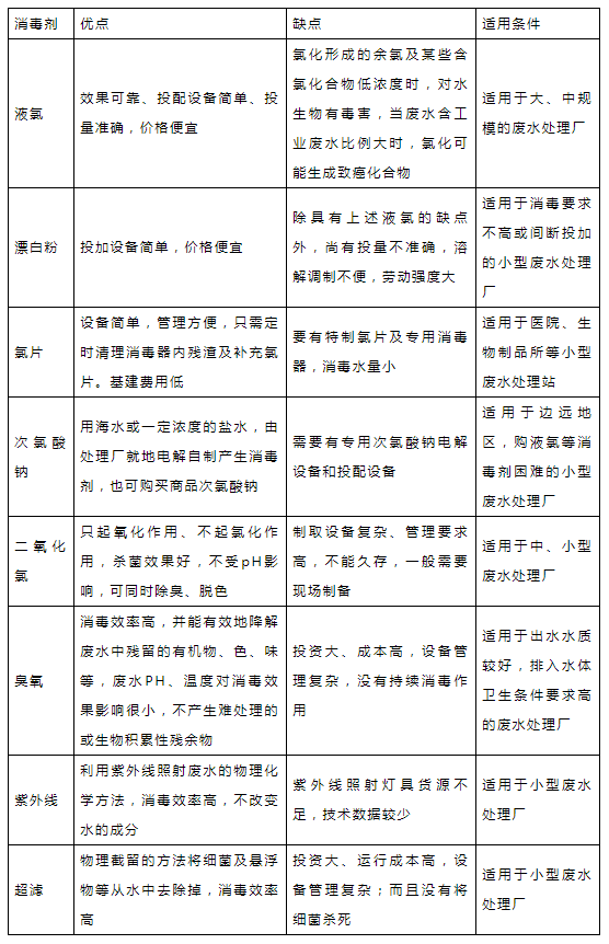 关于污水处理消毒剂的详解 次氯酸