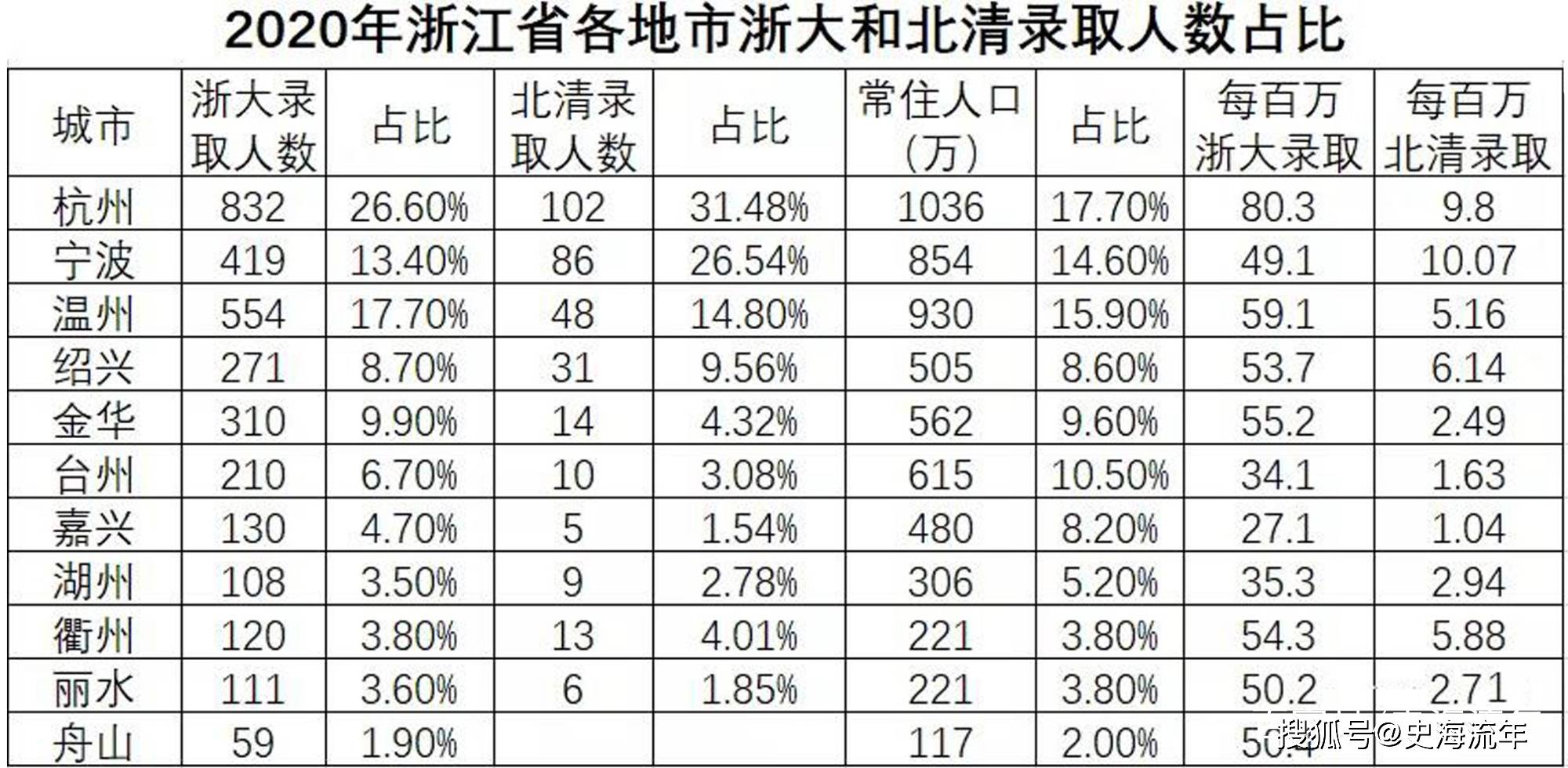 衢州人口数量_衢州市与周边市区域经济结构和人口素质比较研究(3)