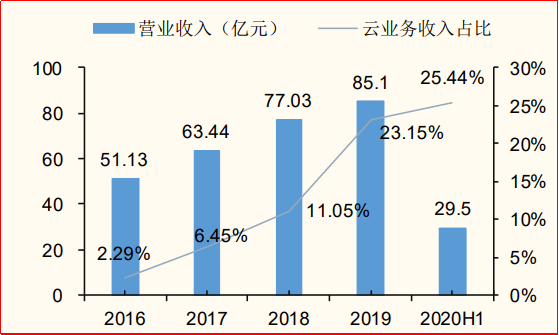 用友网络股票分析预测 005f20ff15bb43bf8ccc2f5c7a33732d.png