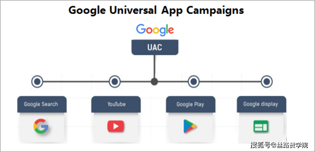 调整|Get最新投放小技巧，2021轻松玩转UAC广告