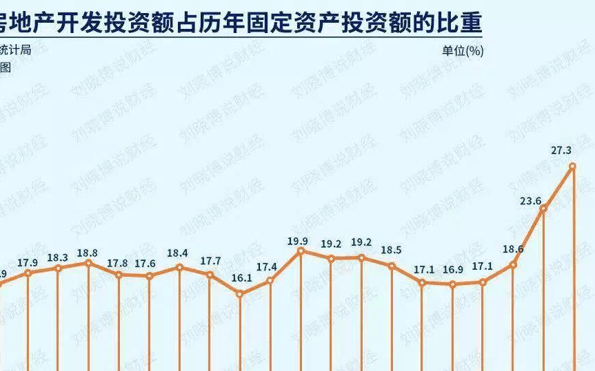 房地产历年gdp_中国历年gdp增长率图