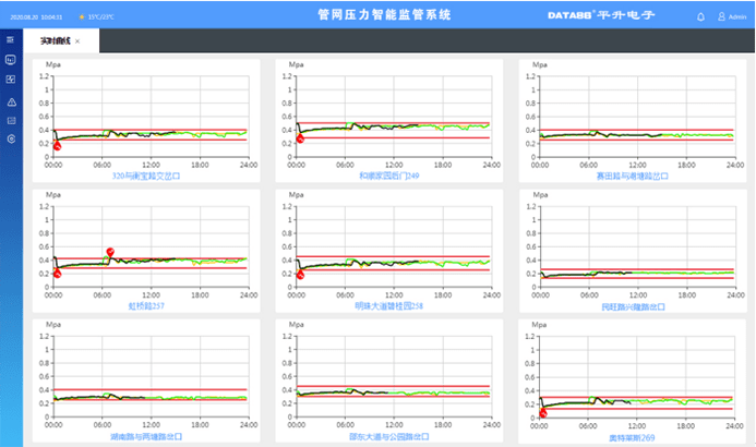 实时|管网压力、流量监测产品选型