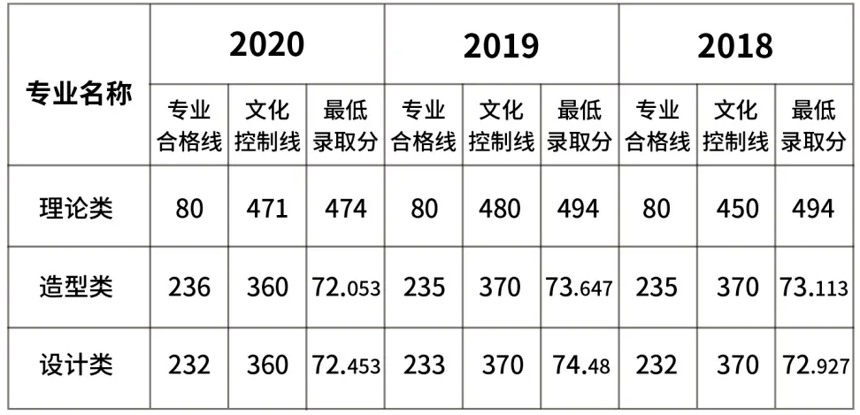 2021藝考文化課補習九大美院文化分要求彙總