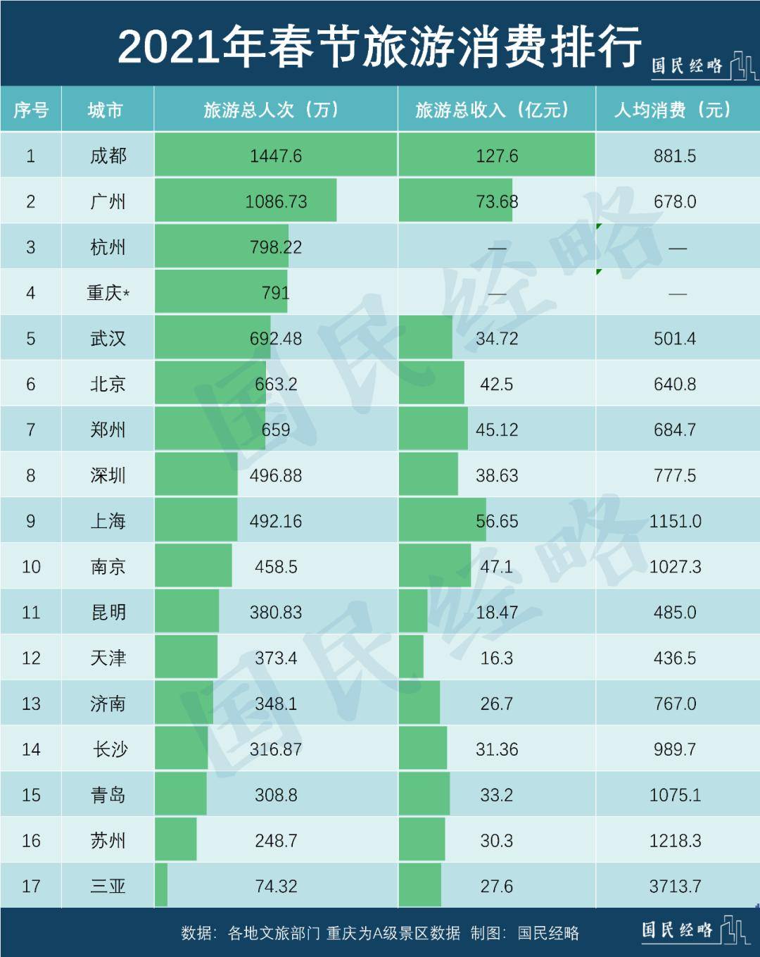 成都旅游人口_好消息 西成高铁今天正式开通啦,资中3.5小时飙西安,赶紧约约约