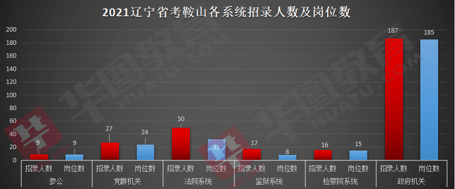 鞍山人口2021_2021国考鞍山地区报名人数统计 31人过审,待审核179人 截止到16日(3)