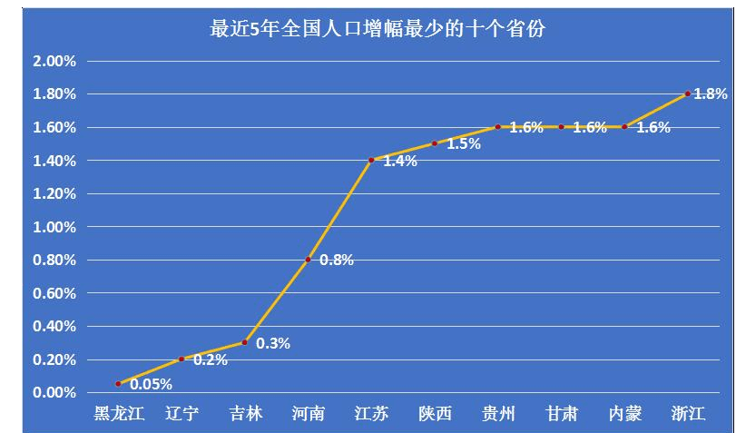 东北人口减少_东北人口减少已影响经济复苏(2)