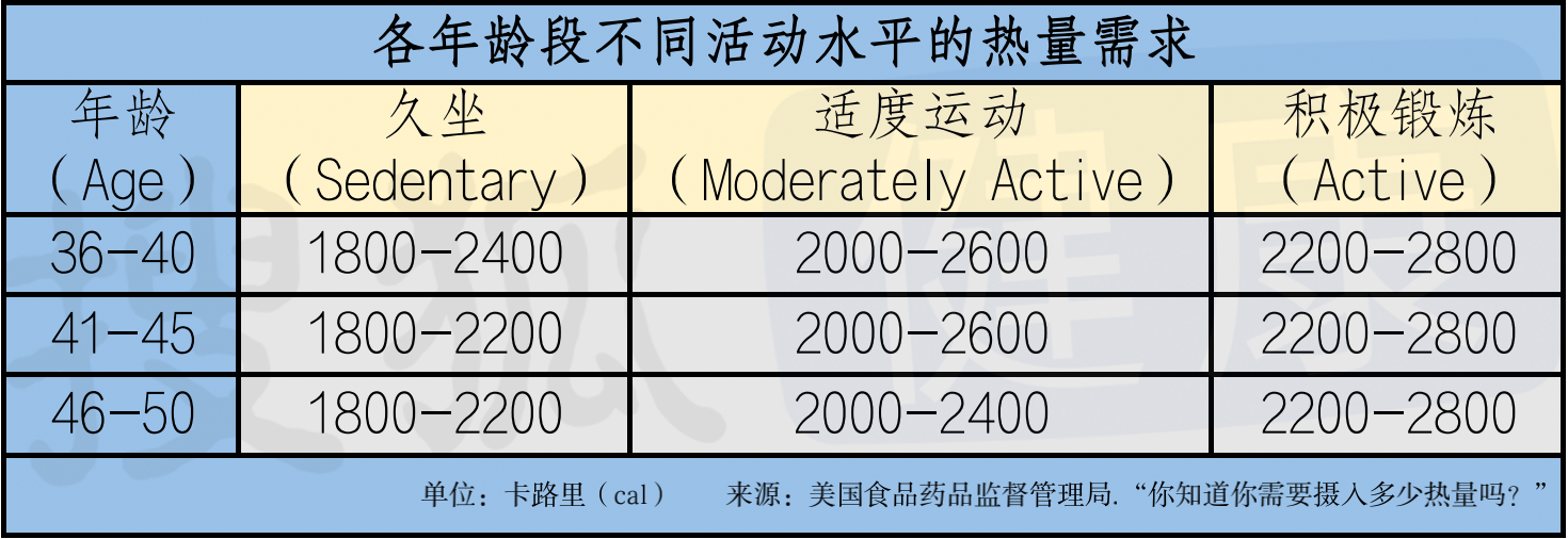 年纪越大减肥越难 过了40岁 这么减肥更容易 热量
