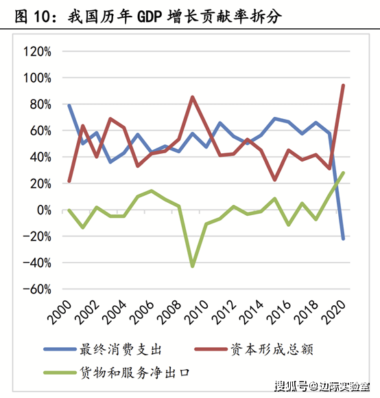 2020中国gdp贡献率_除了白酒,资金还青睐这些消费股(3)