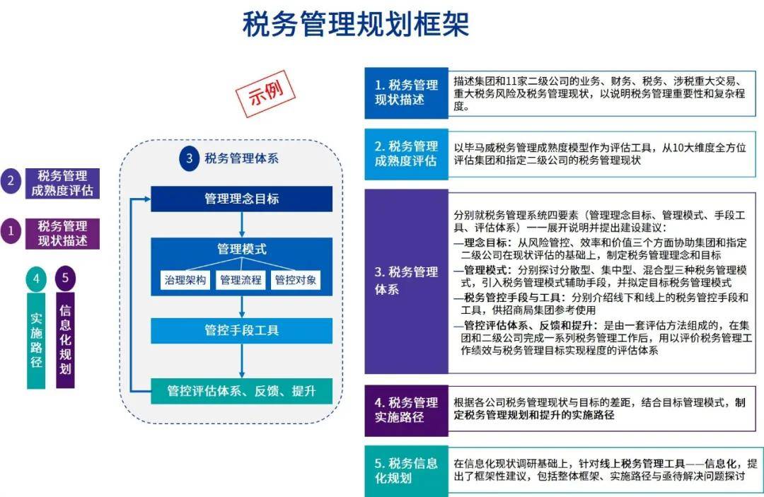 科技赋能,税道渠成 | 准备阶段之管理体系建设_税务