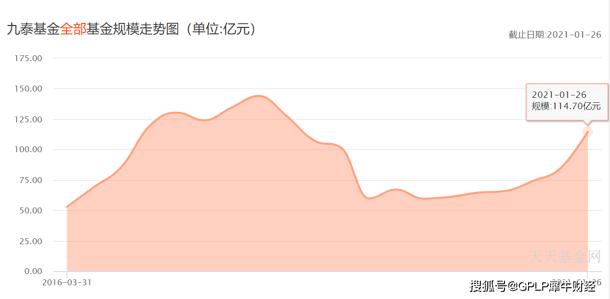 九泰基金风光不再 规模下降“迷你”基金层出不穷(图2)