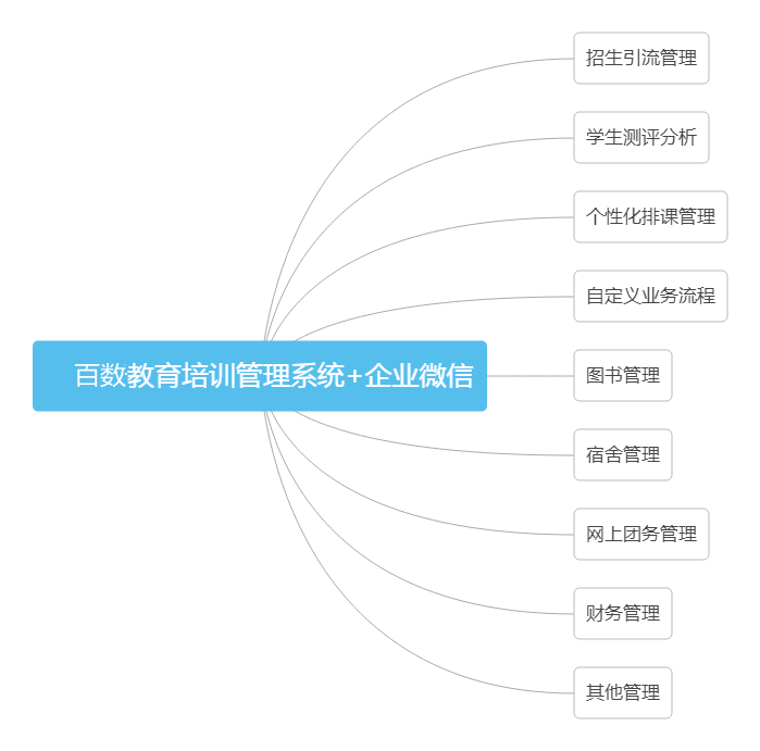 分析|如何利用企业微信搭建教育培训管理系统，提高创收？