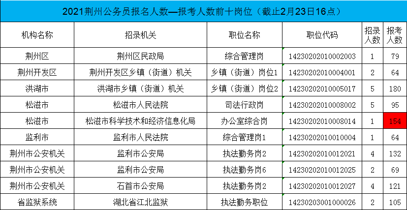 荆州人口有多少2021_荆州人口在全省排名第三,监利人口在多项创下第一