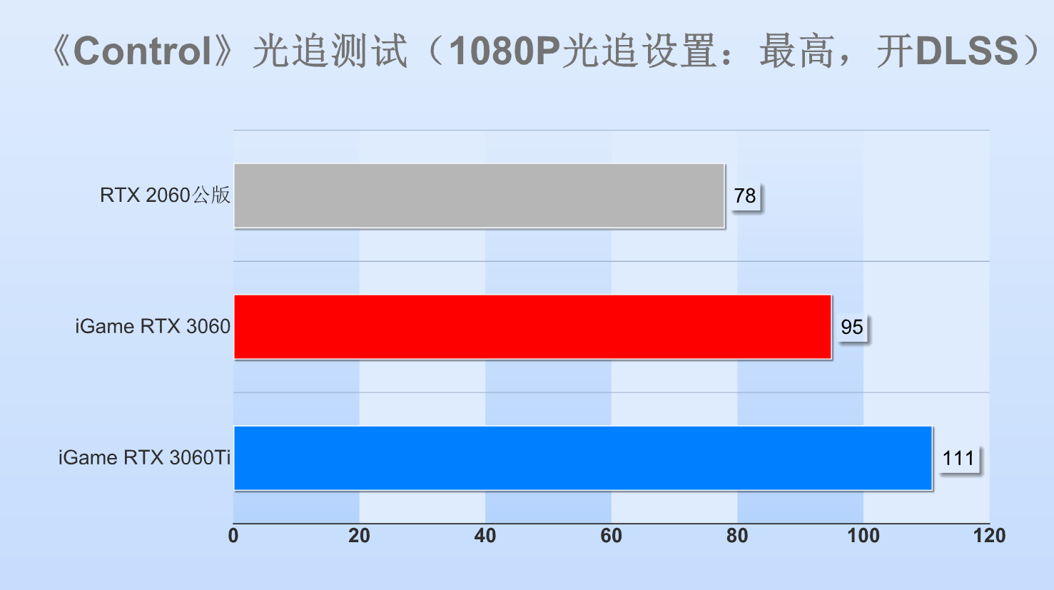 性能|RTX 3060显卡首测：12GB超大显存，意欲何为？
