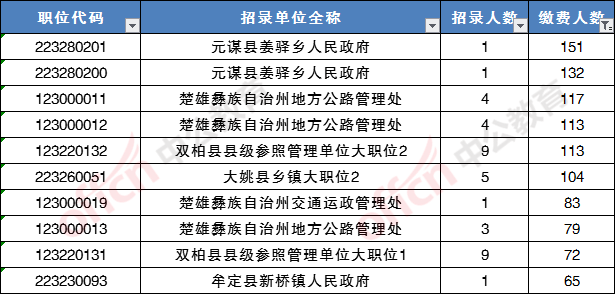 楚雄各县人口排名_楚雄县凎林村