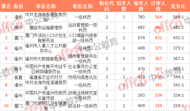 龙海人口数_竞争比116 1 往年龙海报名人数全市第三(2)