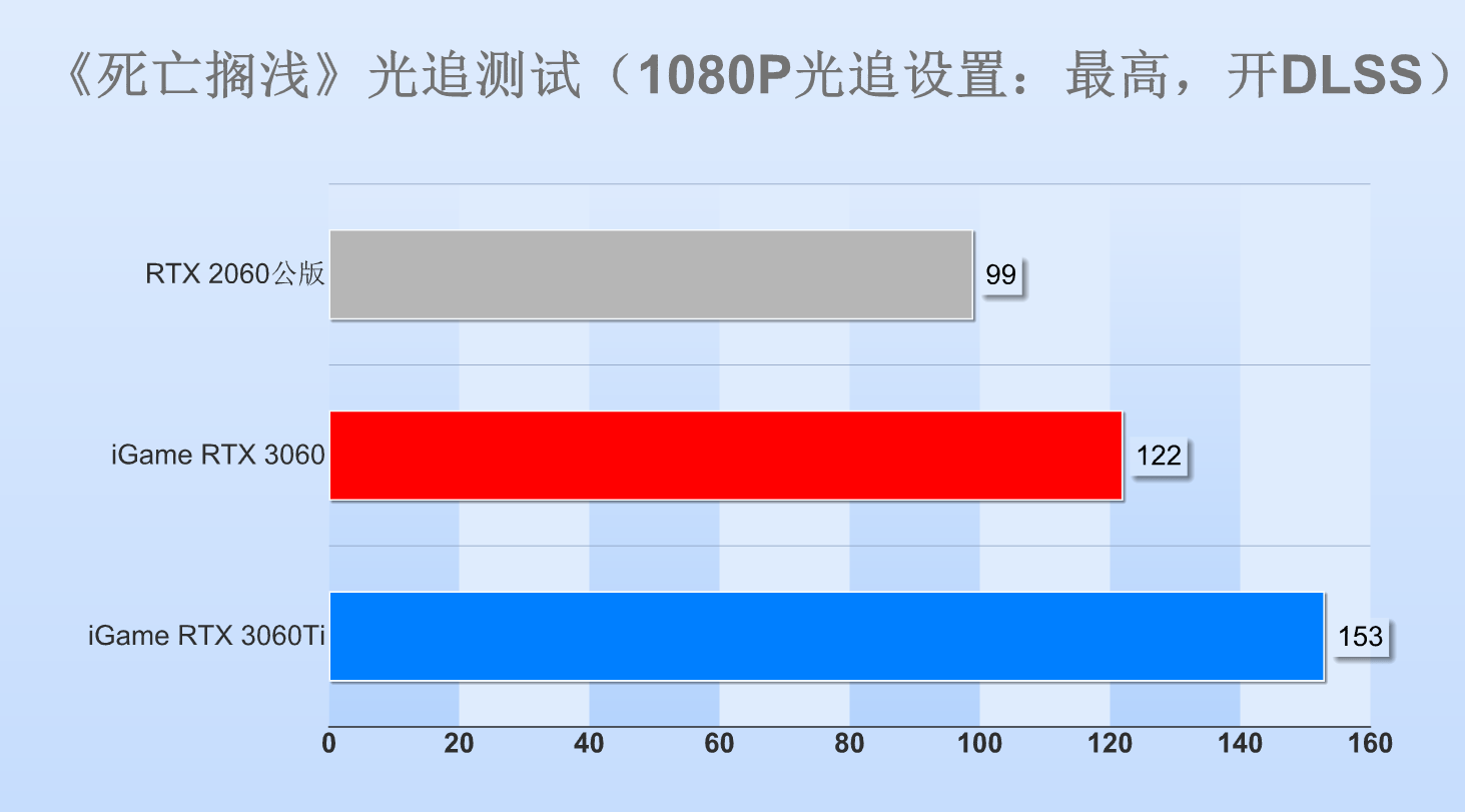 性能|RTX 3060显卡首测：12GB超大显存，意欲何为？