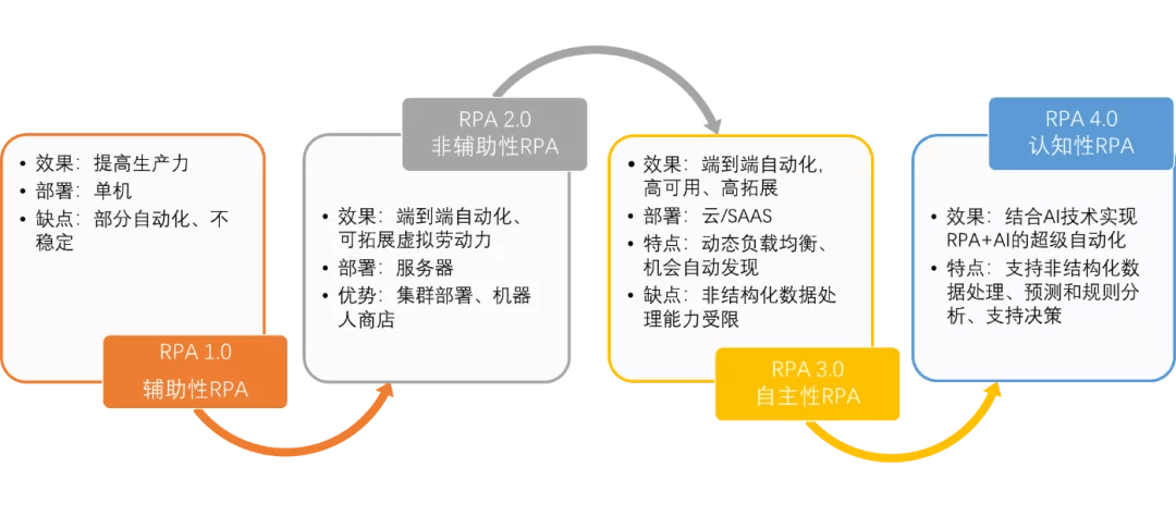 银行RPA场景案例--账户管理