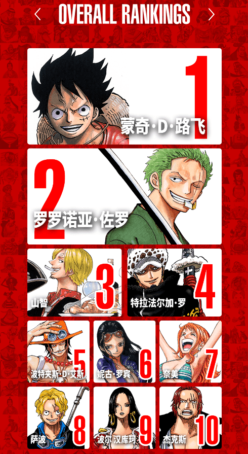 海贼王人气角色排名1月总结,索大在5大地区占榜首,路飞总票高