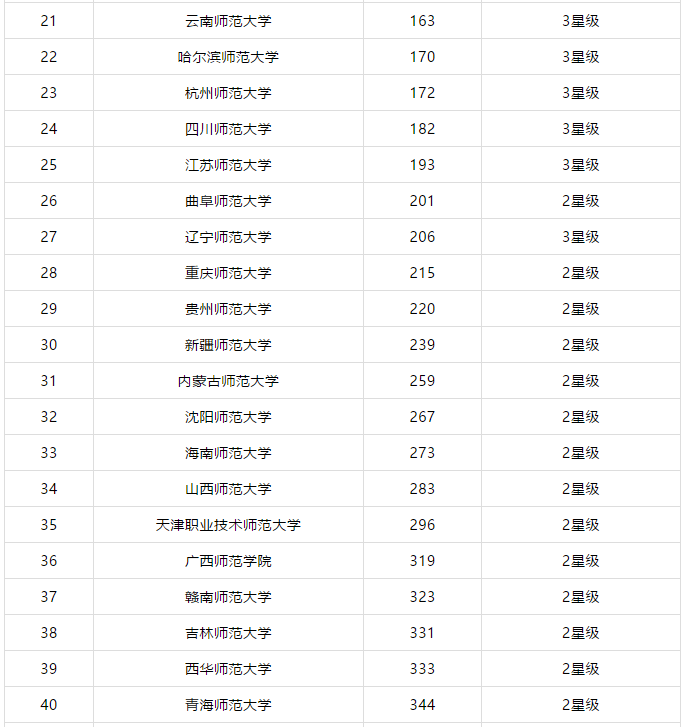 陕西师范大学排名_陕西师范大学