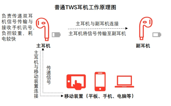 蓝牙是通过什么原理工作的_蓝牙耳机工作原理(3)