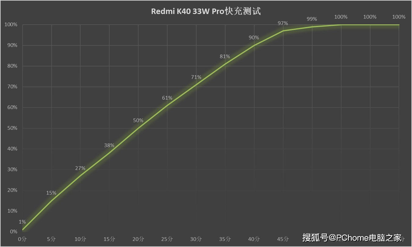 系列|Redmi K40系列评测 全线升杯不给任何人退路