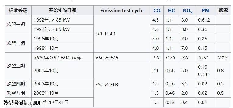 目前,欧洲委员会正在设计欧洲第七阶段汽车排放标准的技术细则,对汽车