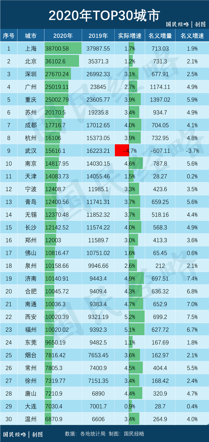 中国双子星城市gdp_江苏 双子星 城市,苏州GDP全省第一,未来南京有望超越(2)