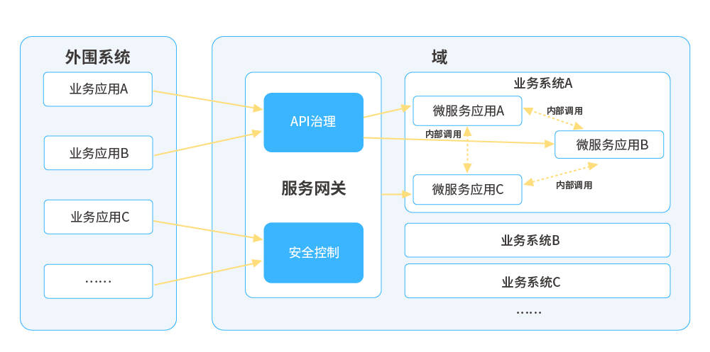 治理|干货!长亮科技在微服务治理方面的探索与实践