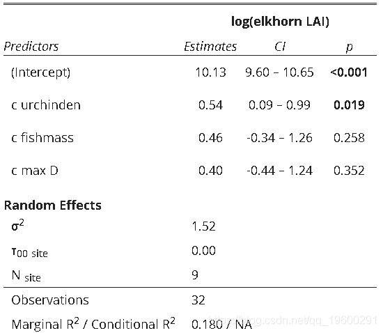 混合|拓端tecdat|R语言建立和可视化混合效应模型mixed effect model