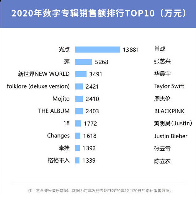 年数字专辑销售额top10 肖战夺冠 张艺兴第二 张云雷上榜 音乐