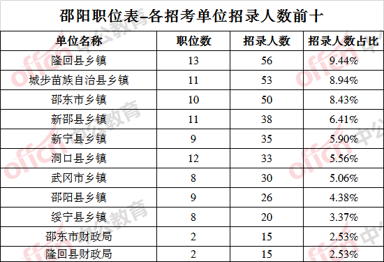 邵阳市人口2021总人数_截至3月5日8时,2021湖南邵阳公务员报名人数5873人,最热职