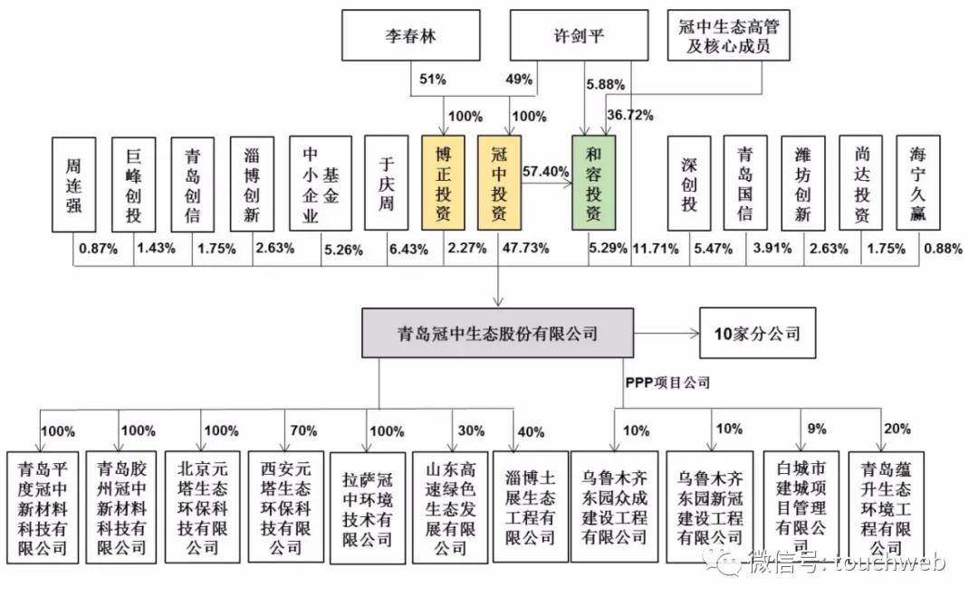 冠中生态深交所上市:市值55亿 为李春林许剑平夫妻店(图7)