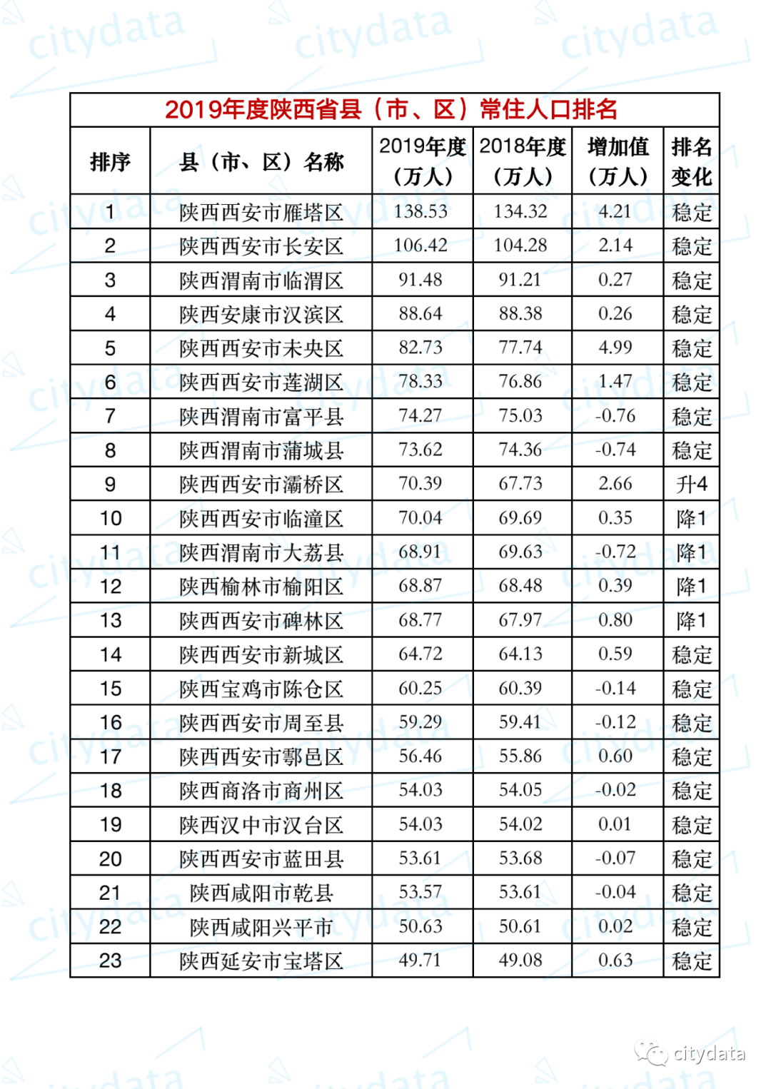 广东省各县市人口排名_广东省县级行政区户籍人口排名,有28个区市县人口超过(3)