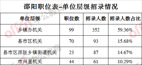 邵阳市人口2021总人数_截至3月5日8时,2021湖南邵阳公务员报名人数5873人,最热职