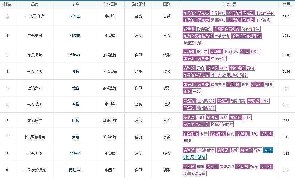 汽车机油排行榜_2021日系中型轿车投诉排行盘点:雅阁的机油增多和失速依然存在