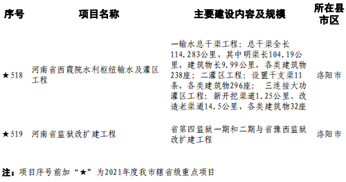 目226个，前期项目13个，跨境项目7个。2021年洛阳市第一批重点建设项目名单