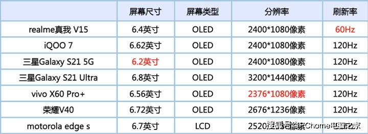 手机|1月手机续航汇总 骁龙888旗舰表现总体一致