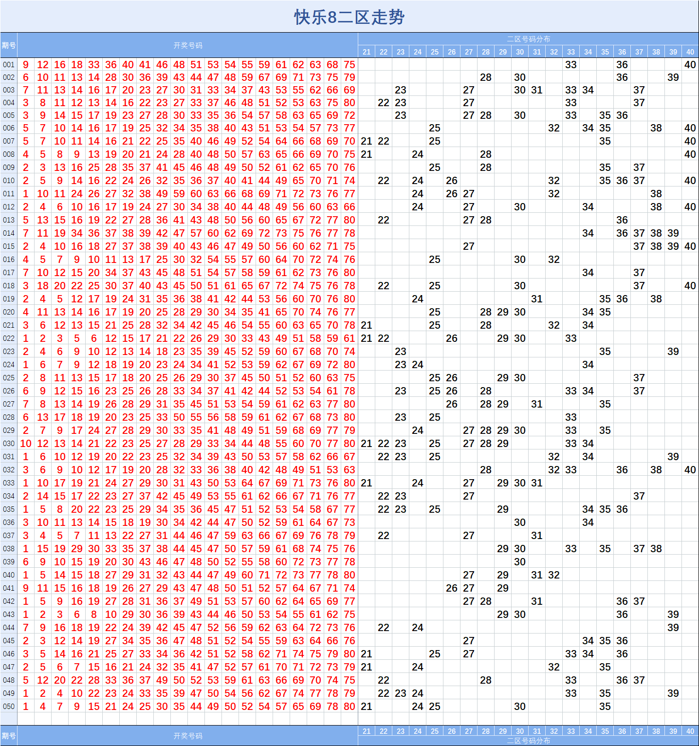 快乐8【050】期基础走势图