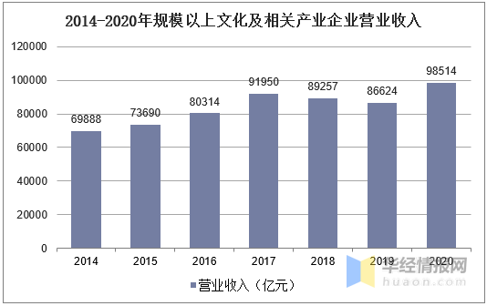 文化产业经济总量_2020世界经济总量图片(2)